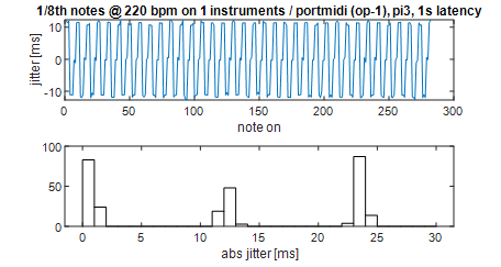 Jitter on the Raspberry pi