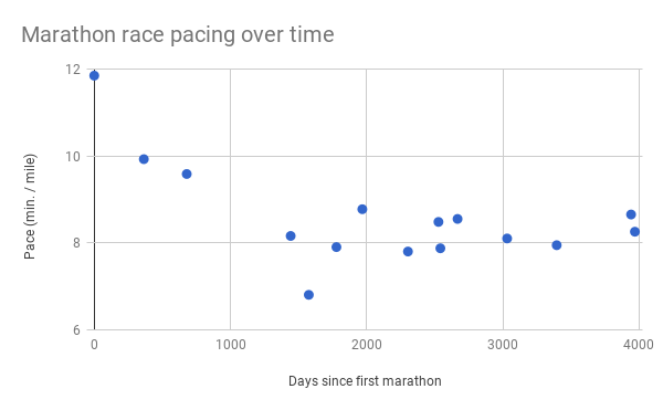 My pacing in the past 15 marathons