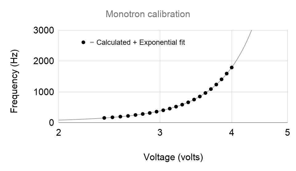 Frequency-voltage fitting after calibration of the Monotron.